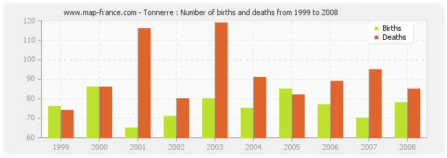 Tonnerre : Number of births and deaths from 1999 to 2008