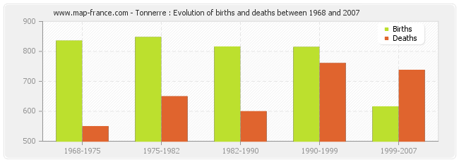 Tonnerre : Evolution of births and deaths between 1968 and 2007