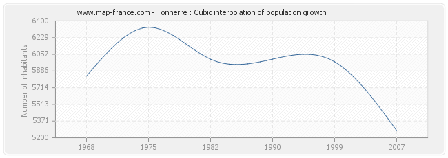 Tonnerre : Cubic interpolation of population growth