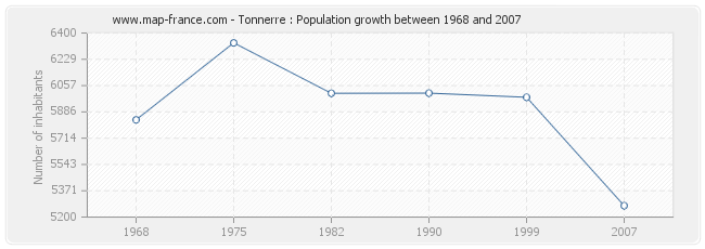 Population Tonnerre