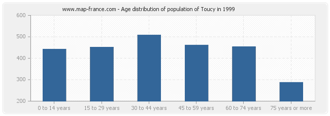 Age distribution of population of Toucy in 1999