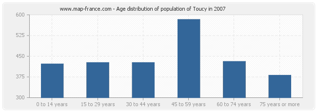 Age distribution of population of Toucy in 2007