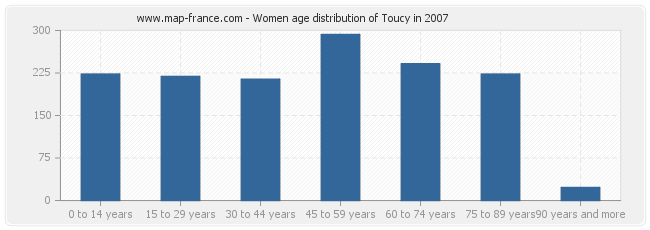 Women age distribution of Toucy in 2007