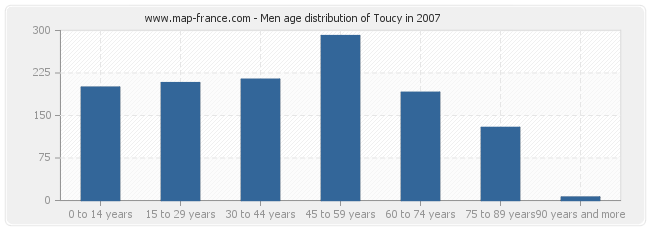 Men age distribution of Toucy in 2007