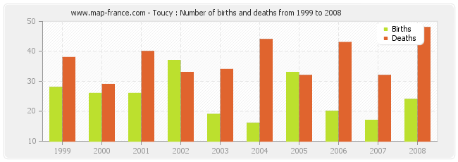 Toucy : Number of births and deaths from 1999 to 2008