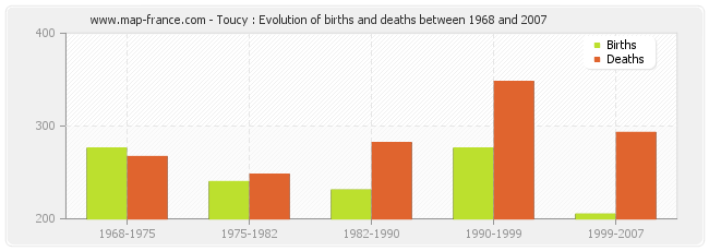 Toucy : Evolution of births and deaths between 1968 and 2007