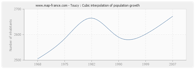 Toucy : Cubic interpolation of population growth