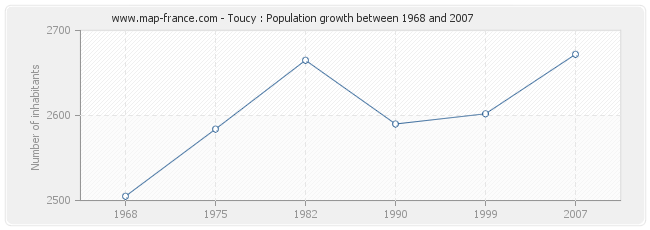 Population Toucy