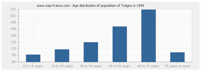 Age distribution of population of Treigny in 1999