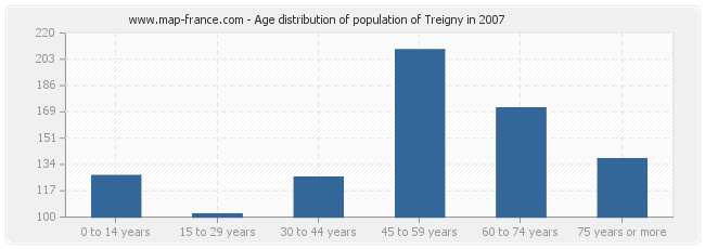 Age distribution of population of Treigny in 2007