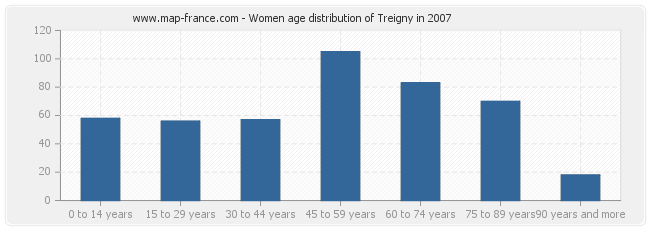 Women age distribution of Treigny in 2007