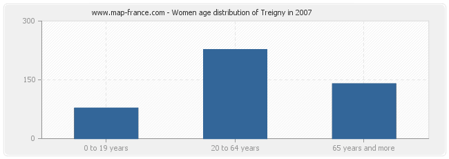 Women age distribution of Treigny in 2007