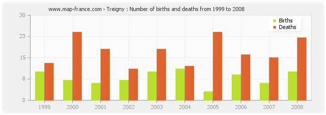 Treigny : Number of births and deaths from 1999 to 2008