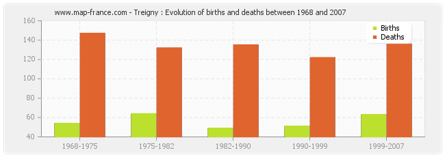 Treigny : Evolution of births and deaths between 1968 and 2007