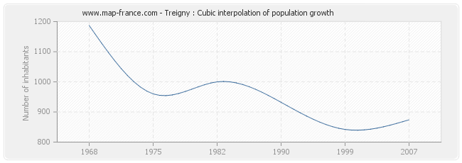 Treigny : Cubic interpolation of population growth