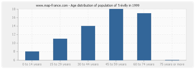 Age distribution of population of Trévilly in 1999
