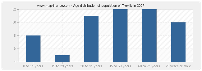 Age distribution of population of Trévilly in 2007