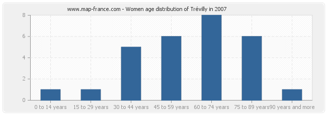 Women age distribution of Trévilly in 2007