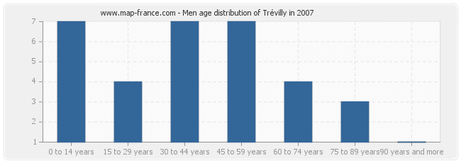 Men age distribution of Trévilly in 2007