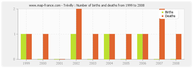 Trévilly : Number of births and deaths from 1999 to 2008