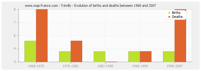 Trévilly : Evolution of births and deaths between 1968 and 2007