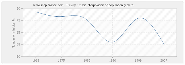 Trévilly : Cubic interpolation of population growth