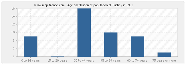 Age distribution of population of Trichey in 1999