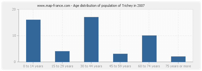 Age distribution of population of Trichey in 2007