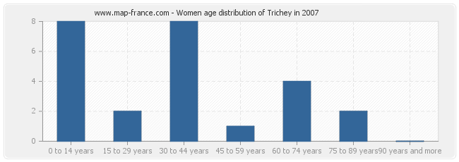 Women age distribution of Trichey in 2007