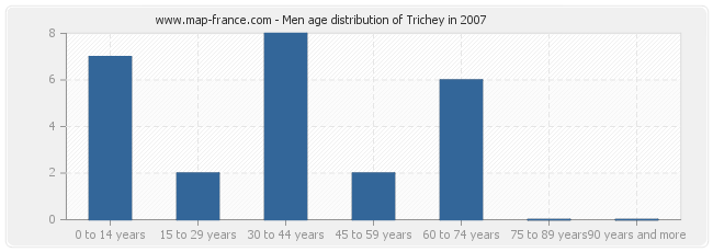 Men age distribution of Trichey in 2007