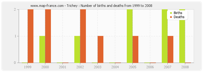 Trichey : Number of births and deaths from 1999 to 2008