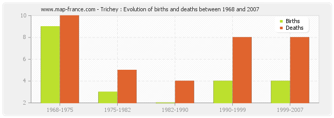 Trichey : Evolution of births and deaths between 1968 and 2007