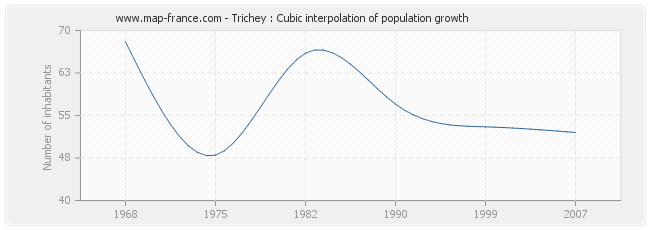 Trichey : Cubic interpolation of population growth