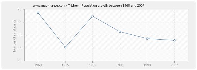 Population Trichey