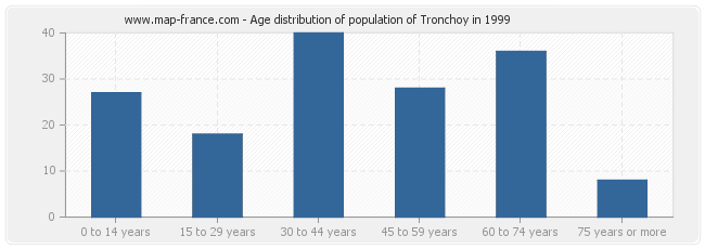 Age distribution of population of Tronchoy in 1999