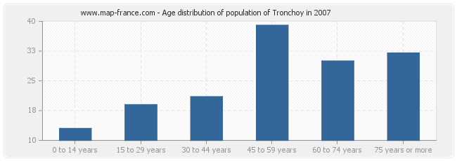 Age distribution of population of Tronchoy in 2007