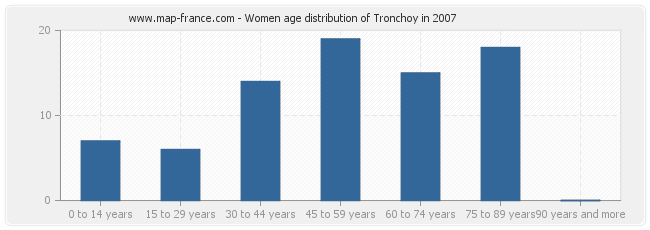 Women age distribution of Tronchoy in 2007