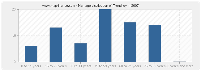 Men age distribution of Tronchoy in 2007