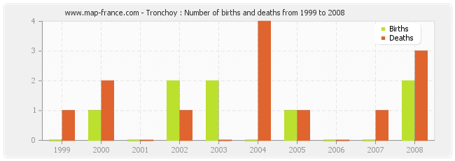 Tronchoy : Number of births and deaths from 1999 to 2008