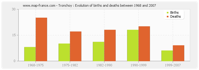 Tronchoy : Evolution of births and deaths between 1968 and 2007