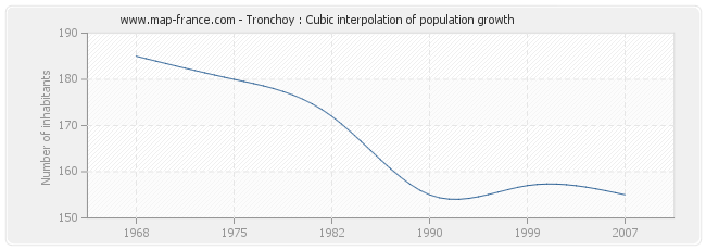 Tronchoy : Cubic interpolation of population growth
