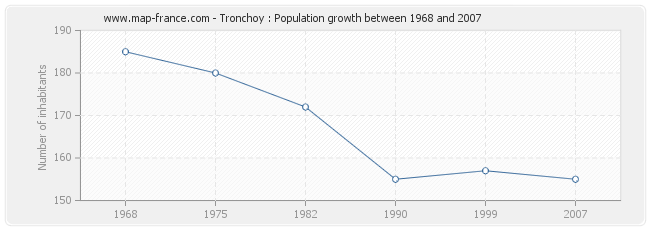 Population Tronchoy