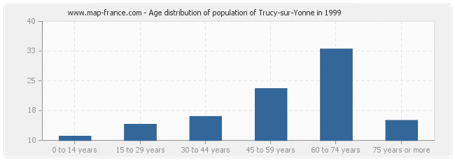 Age distribution of population of Trucy-sur-Yonne in 1999