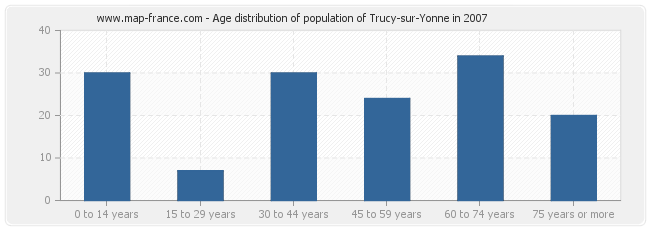 Age distribution of population of Trucy-sur-Yonne in 2007