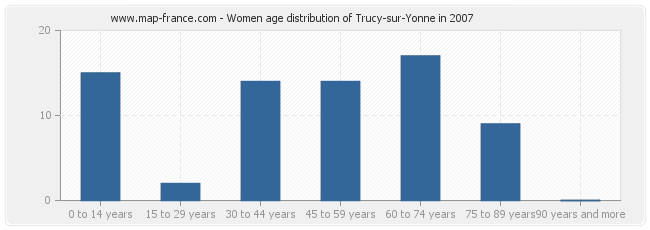 Women age distribution of Trucy-sur-Yonne in 2007