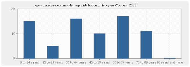 Men age distribution of Trucy-sur-Yonne in 2007