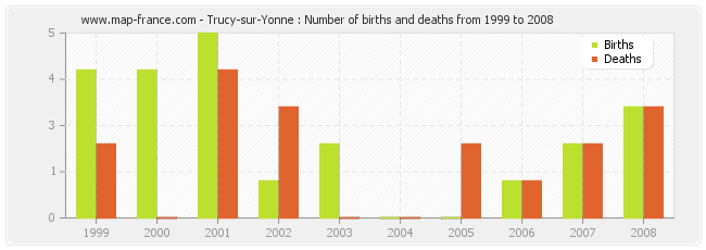 Trucy-sur-Yonne : Number of births and deaths from 1999 to 2008