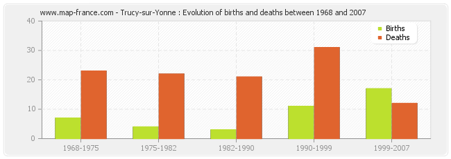 Trucy-sur-Yonne : Evolution of births and deaths between 1968 and 2007