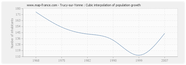 Trucy-sur-Yonne : Cubic interpolation of population growth