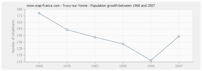 Population Trucy-sur-Yonne